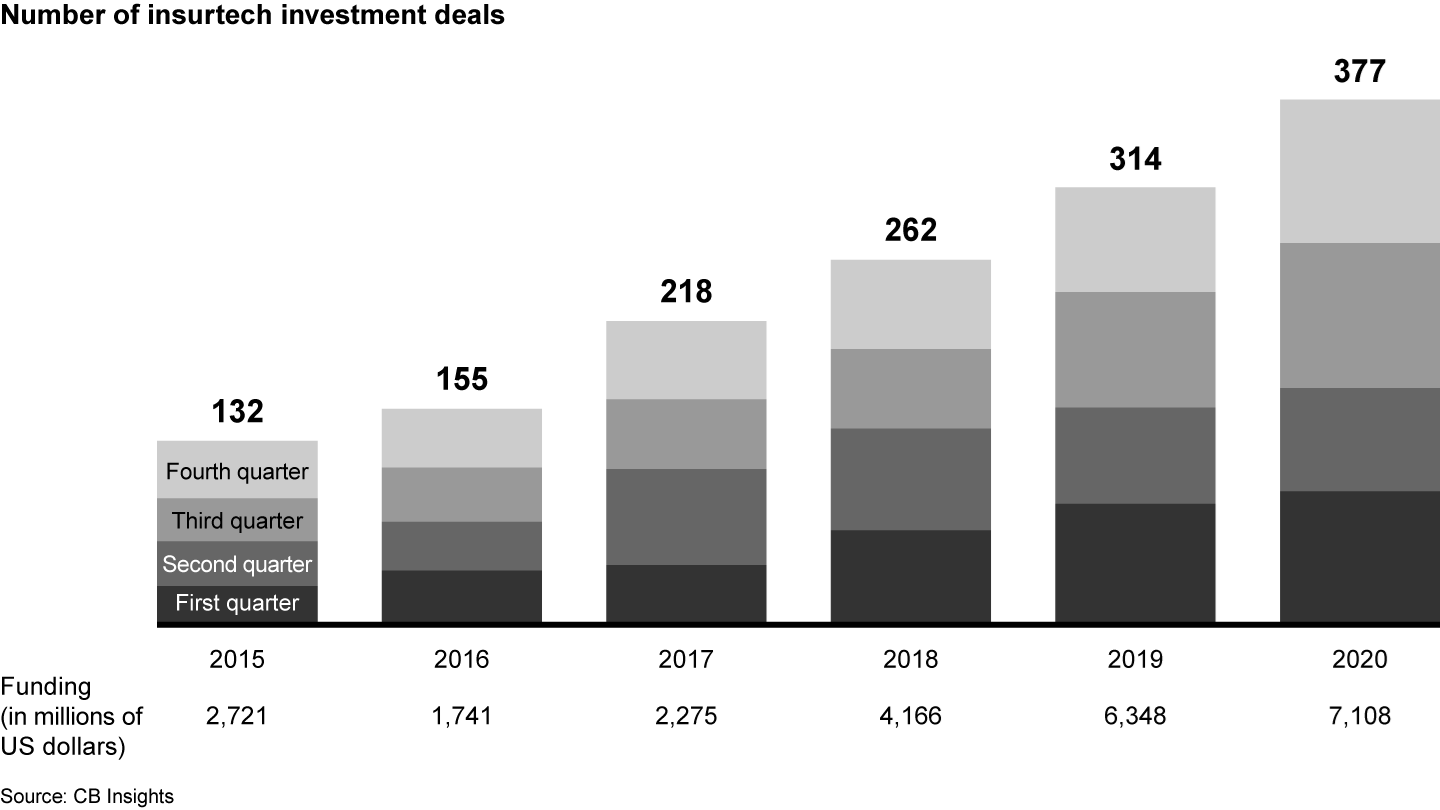 Despite disruptions, total investments in insurtechs continued at a record pace