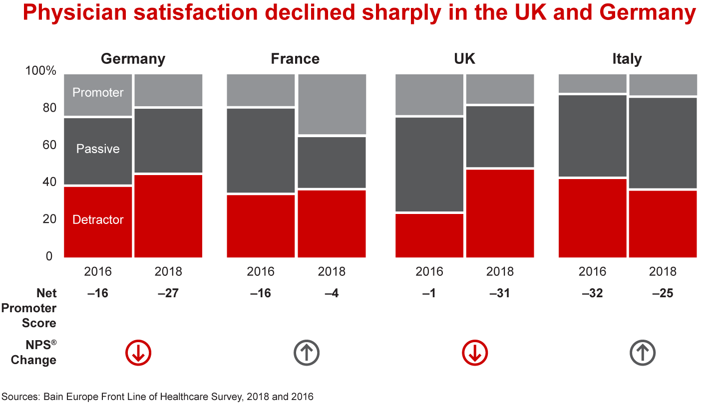 Physician satisfaction declined sharply in the UK and Germany.