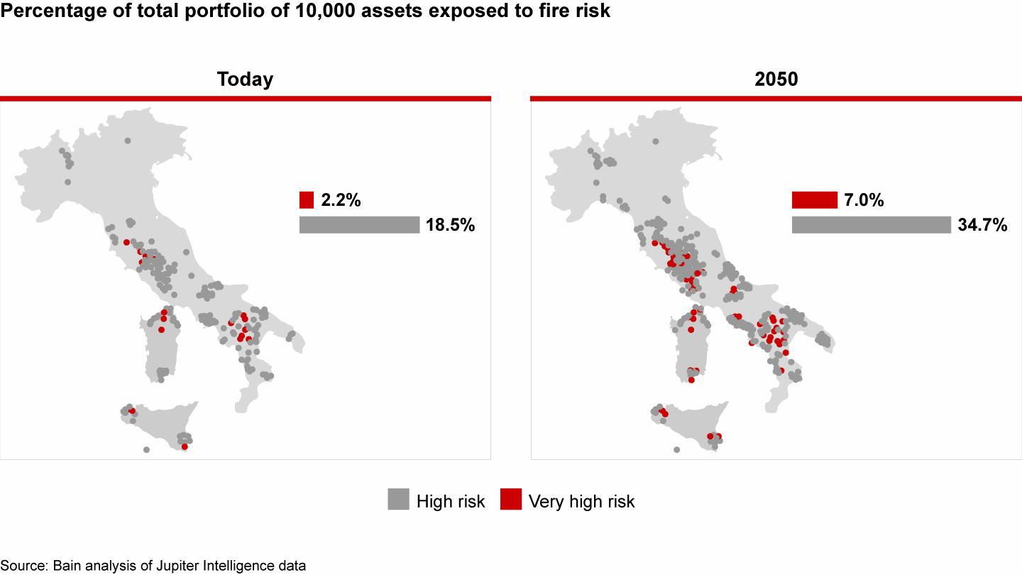 In Italy, twice the number of assets will be exposed to high risk and three times more assets exposed to very high risk of fire by 2050