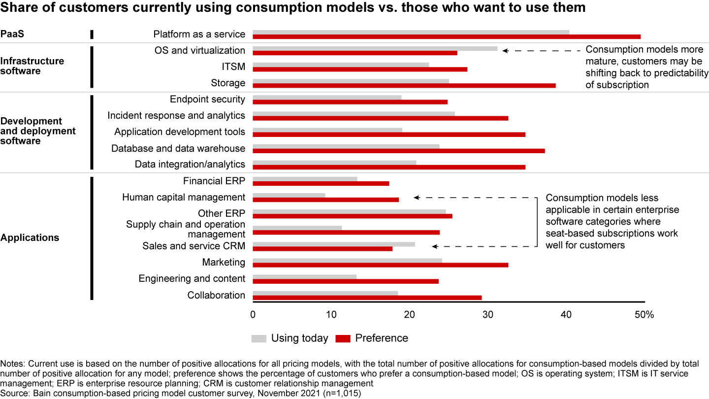 Data Consumption Model Is Consumption-Based Pricing Right for Your Software? | Bain & Company