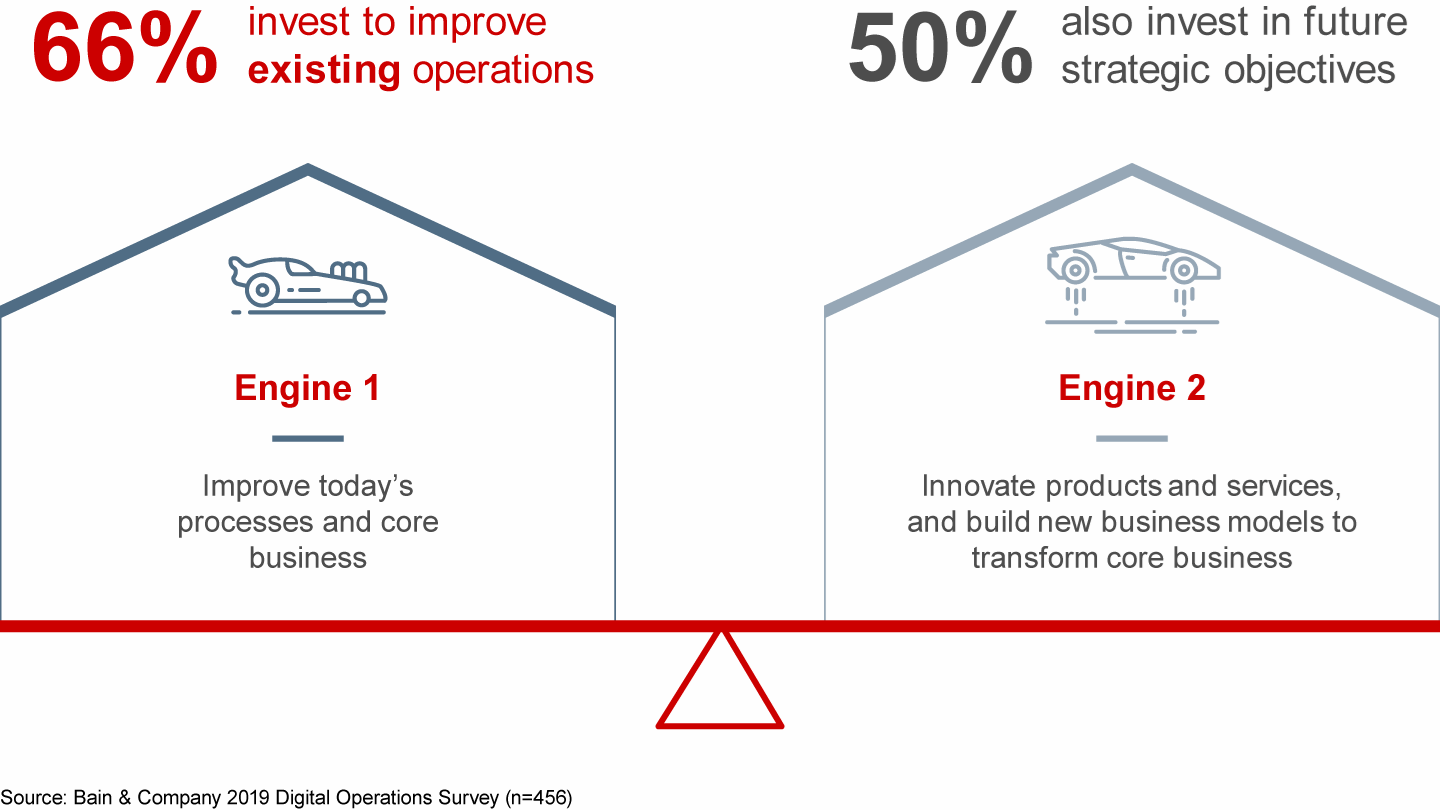 Digital technologies improve existing operations but also enable new products and business models