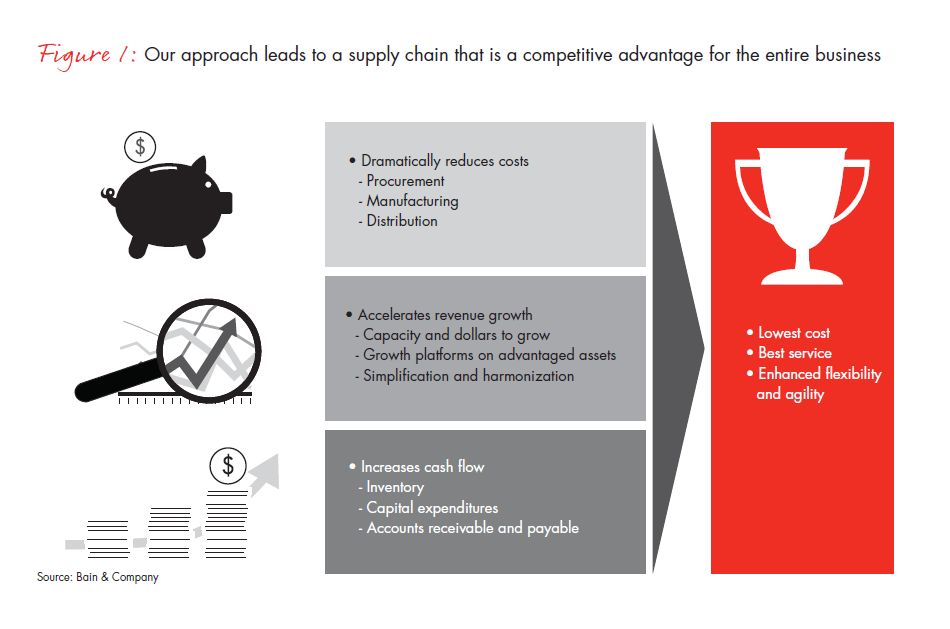 turn-your-supply-chain-into-fig-01_embed turn-your-supply-chain-into-fig-01_embed