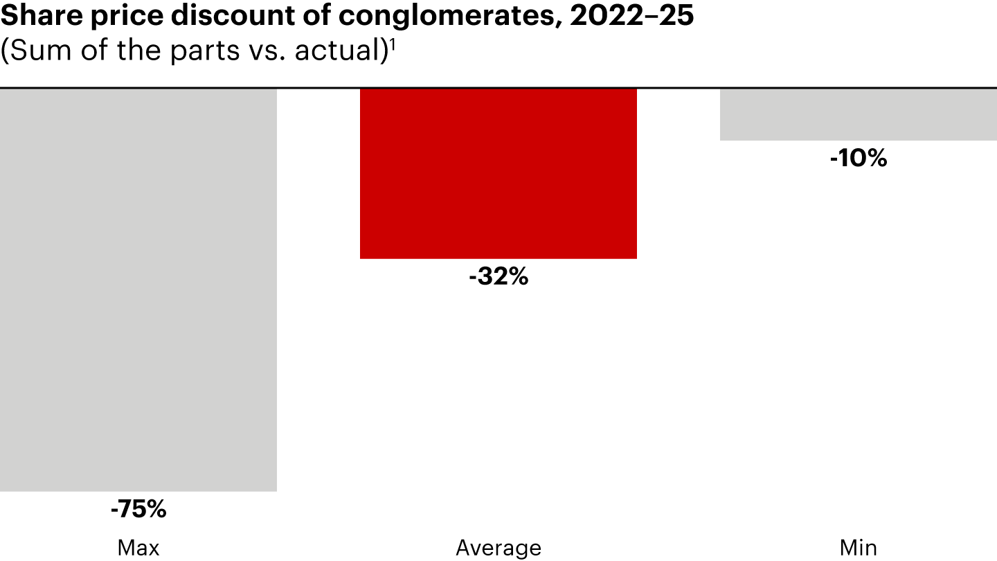 Compared to pure plays, conglomerates trade at a significant discount 