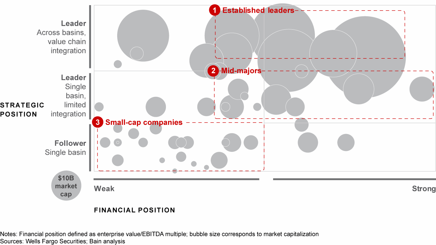 Many midstream companies have untenable strategic and financial positions