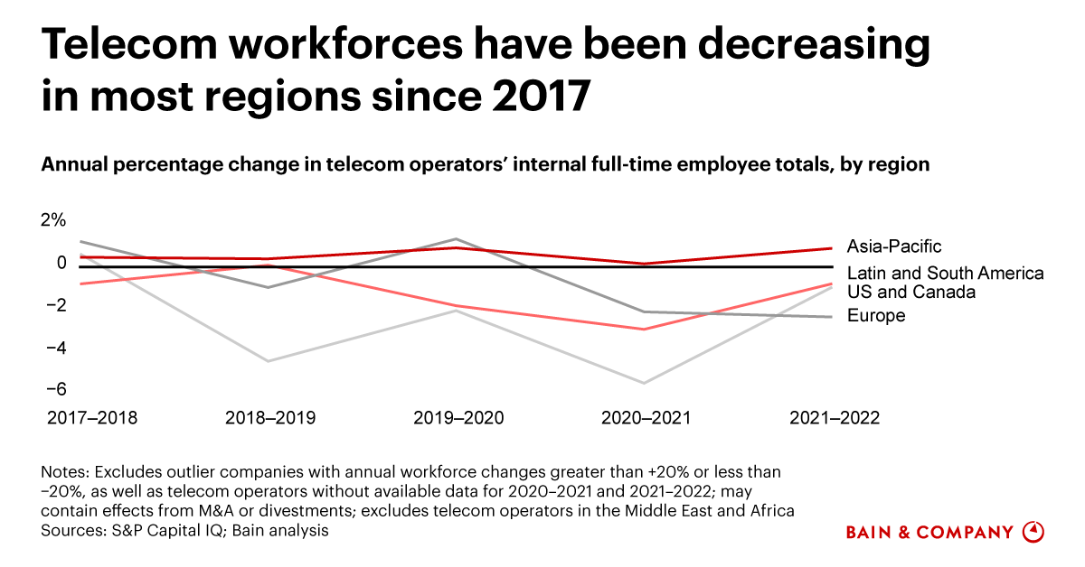 Telcos, Talent, and Technology: How AI Is Catalyzing Change | Bain ...