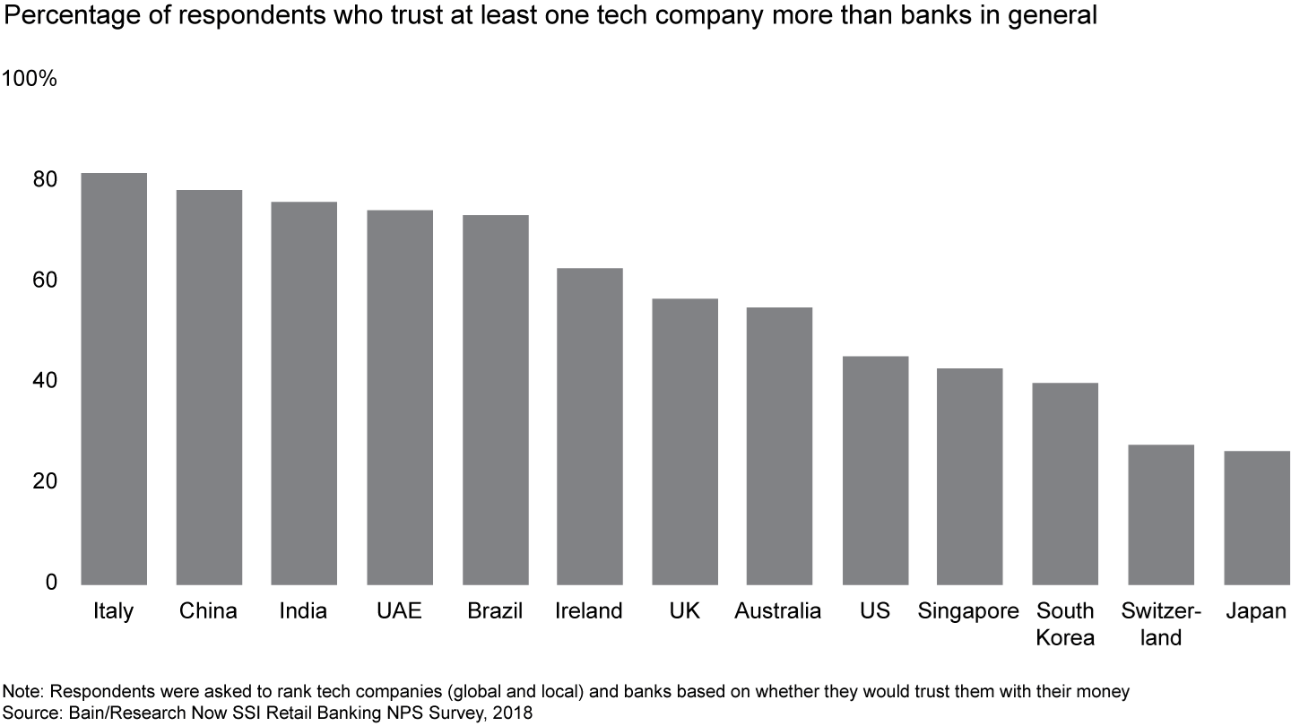 Distrust of banks is widespread
