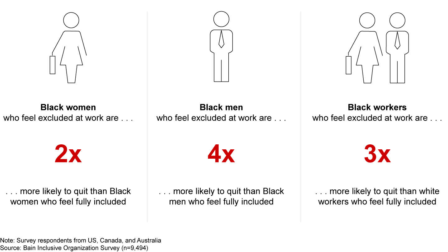 Black employees who feel excluded at work are much more likely to leave