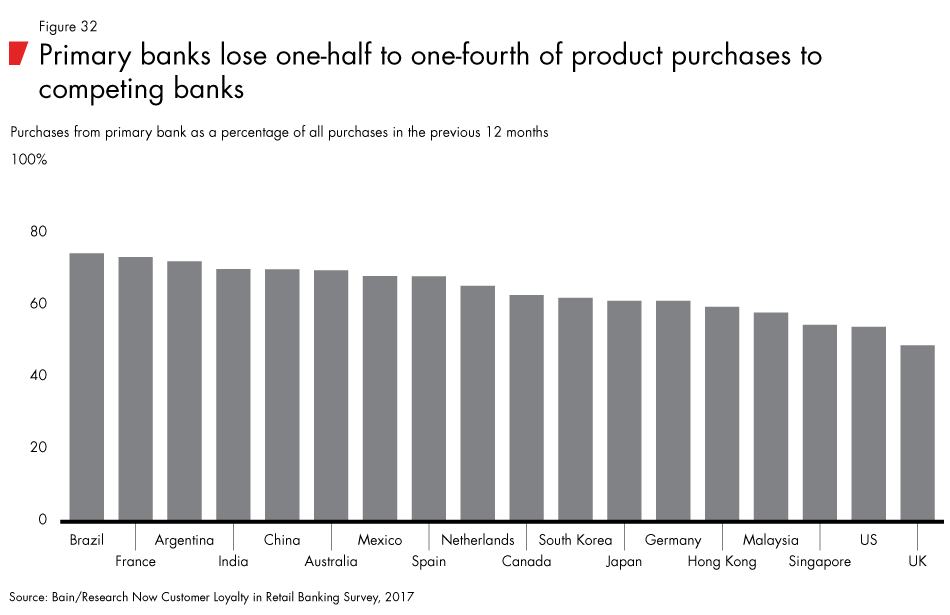 Loyalty-in-banking-fig32_embed