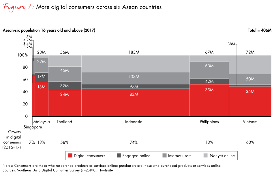 So You Want to Win in Southeast Asia E-commerce? | Bain & Company