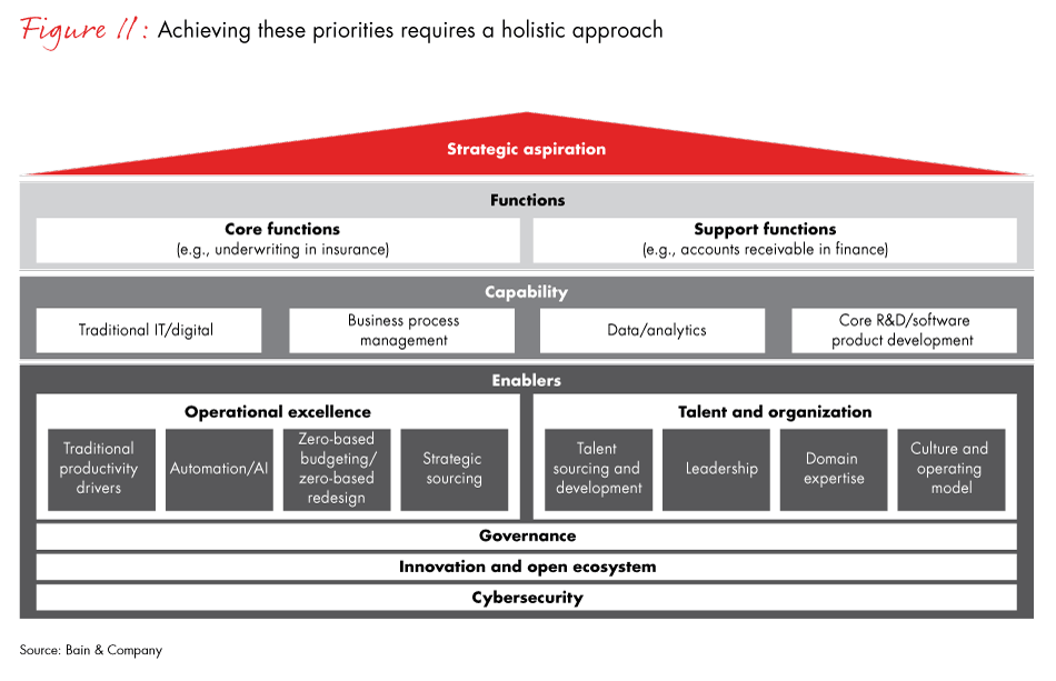 Gic Org Chart