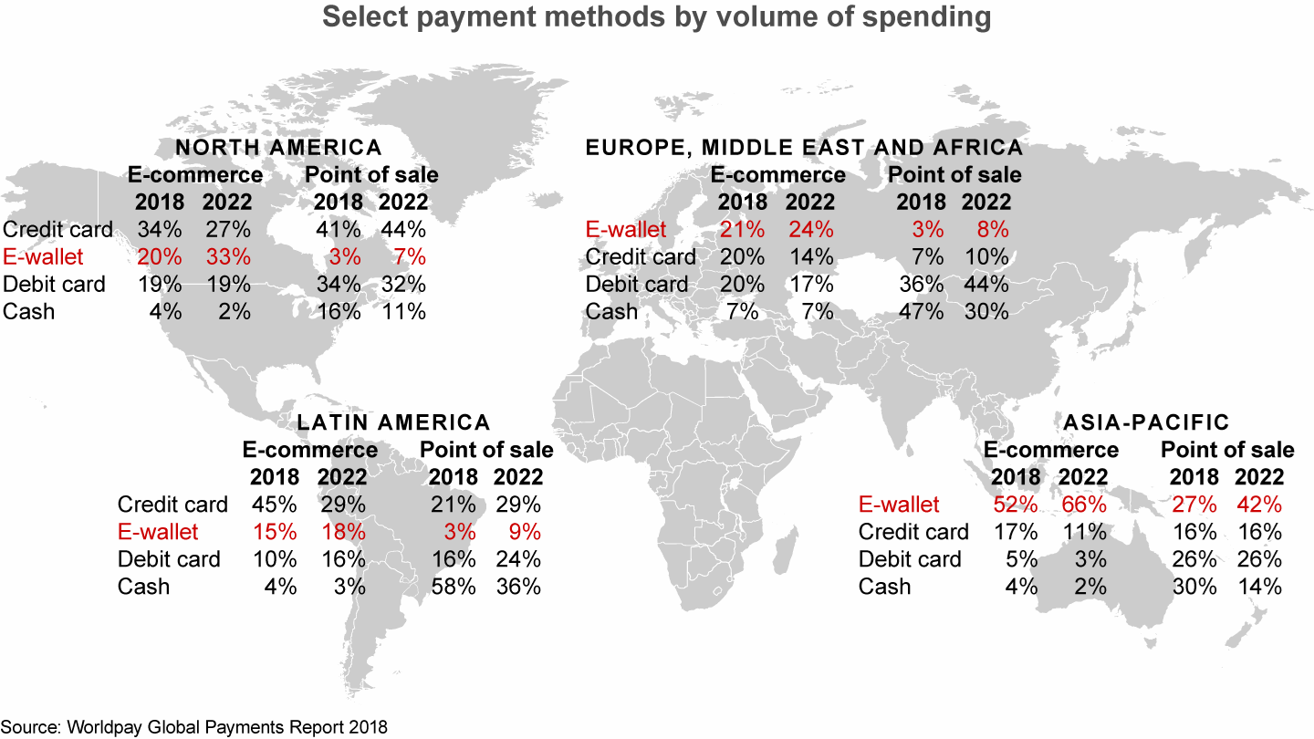 The pace of e-wallet expansion varies greatly by region and country