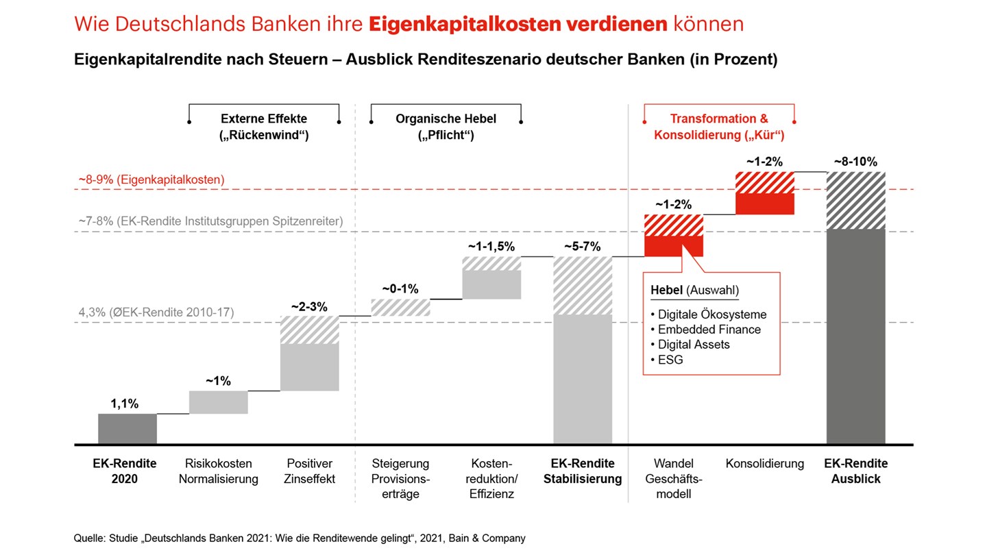 Diagramm eines Szenarios der Eigenkapitalrendite deutscher Banken