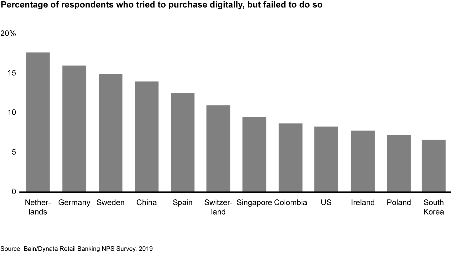 Many banking customers who try purchasing through digital channels fail to complete the transaction that way