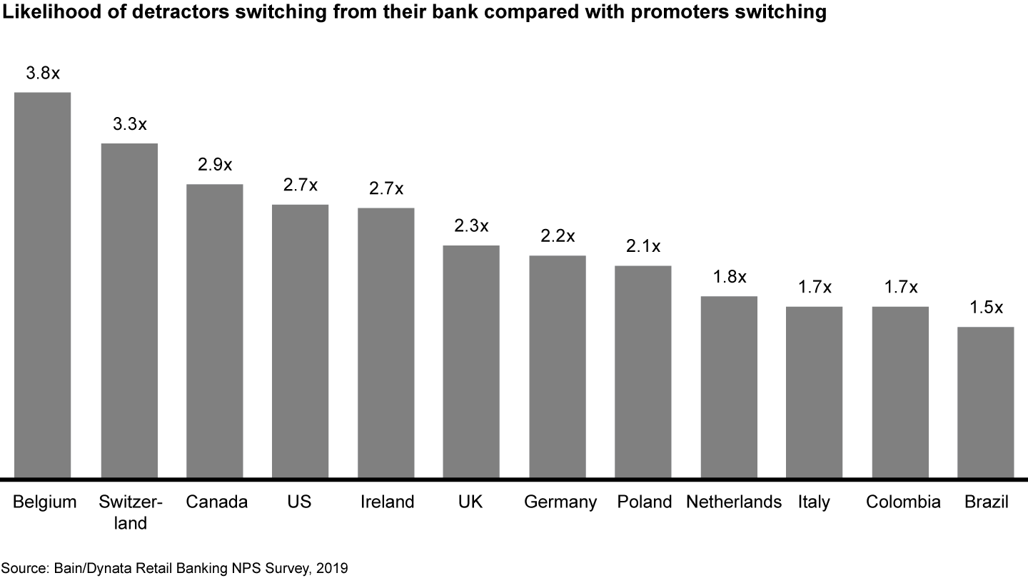 Detractors say they are more likely than promoters to switch to a competing bank