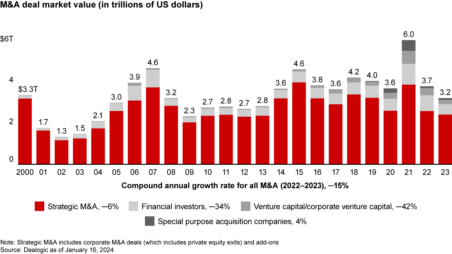 Global M&A deal value was $3.2 trillion in 2023, down 15% year over year