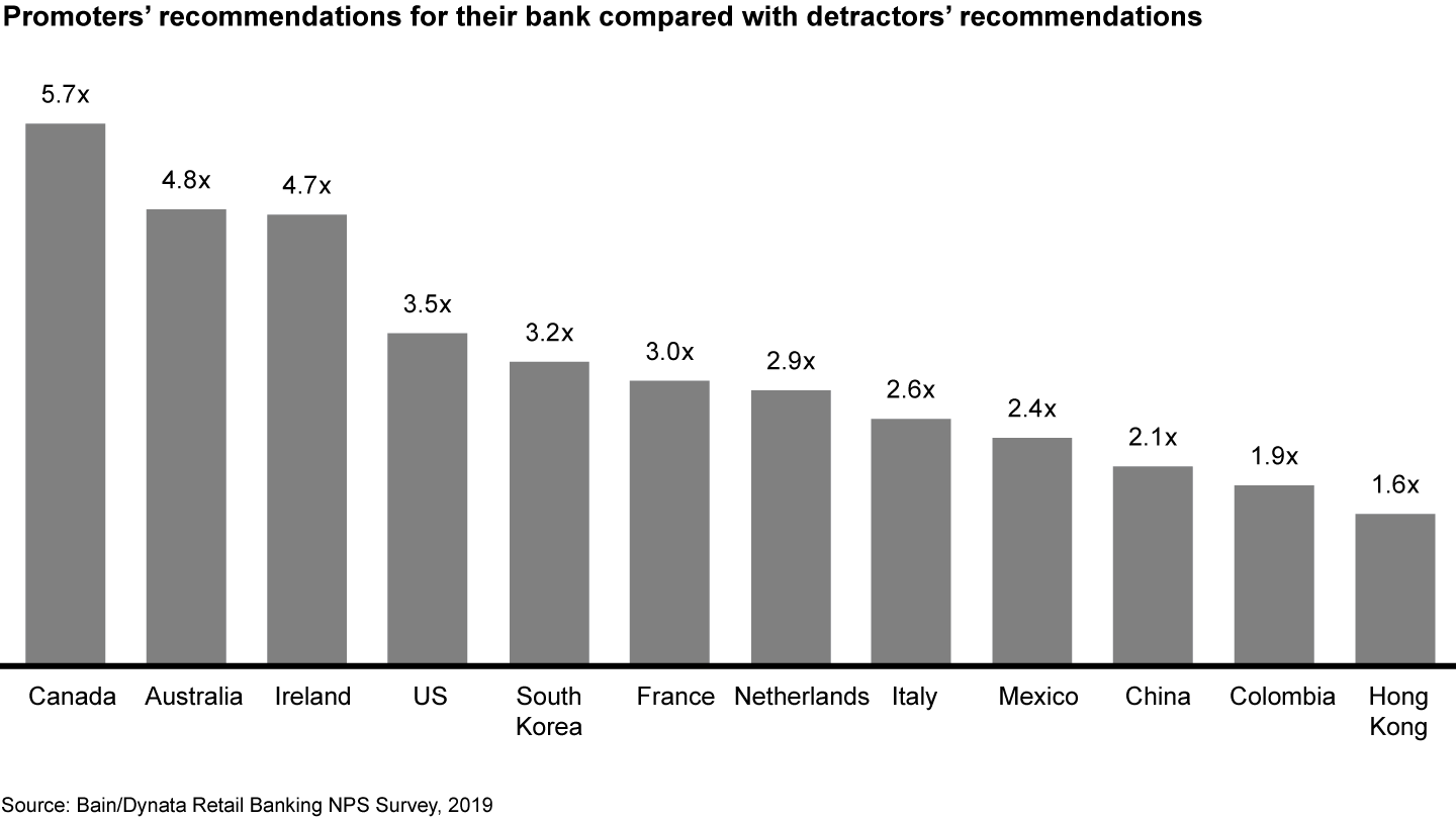 Customers who are a bank’s promoters recommend the bank to others as much as six times more than detractors